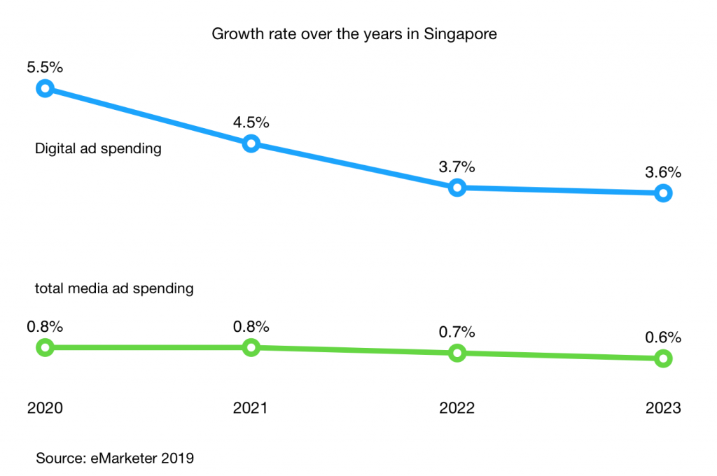 digital-ad-spending-growth-rate-vs-total-media-growth-rate-singapore-2020-2023