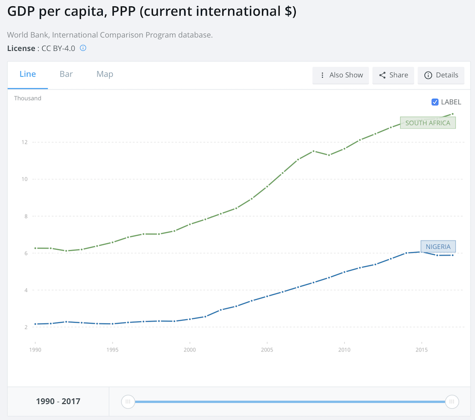 gdp-per-capita-purchasing-power-parity-nigeria-vs-south-africa-1990-2017