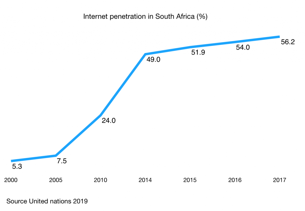 internet-penetration-south-africa-2019
