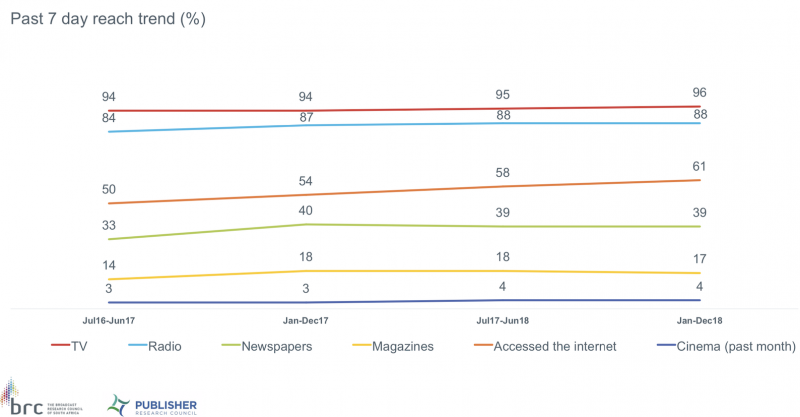 media-reach-past-7-days-south-africa-jul-2017-dec-2018