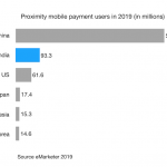 Proximity mobile payment in India landscape