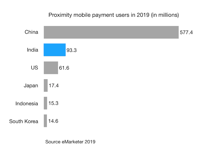 Proximity mobile payment in India landscape