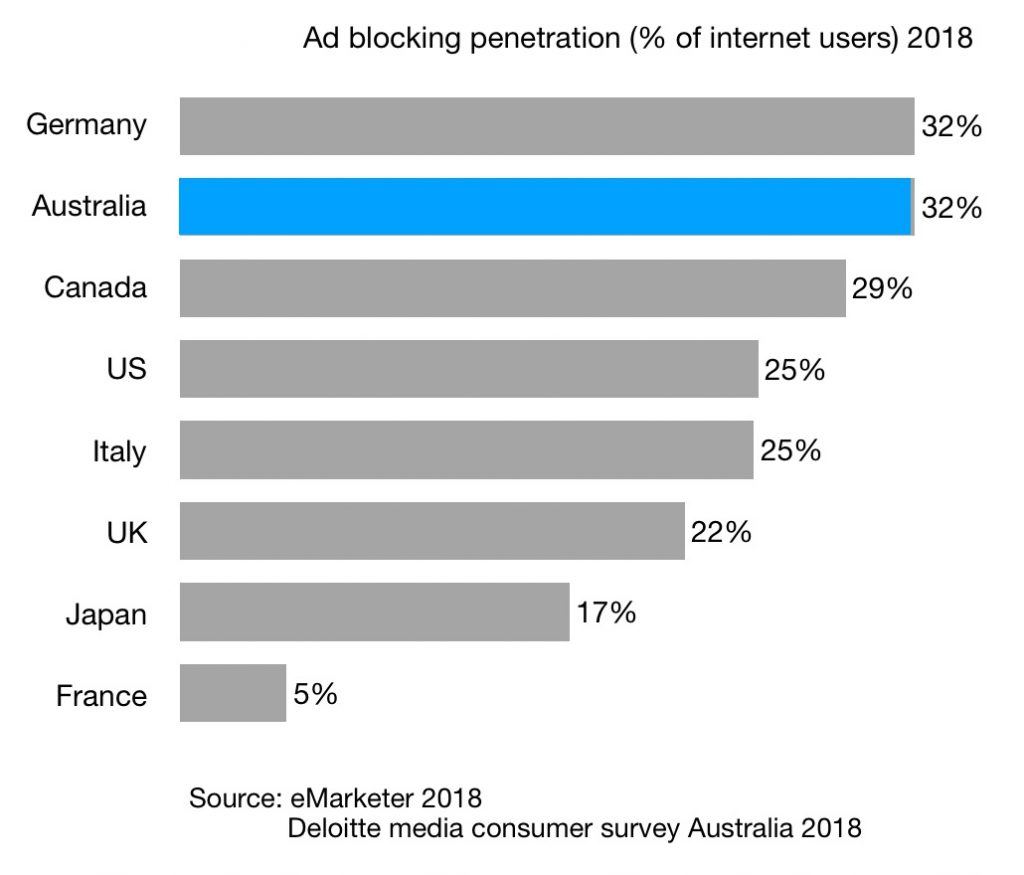ad blocking penetration in australia us uk canada germany japan italy 2018