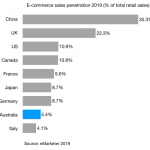 e-commerce sales penetration 2019 china uk us canada france japan germany australia italy