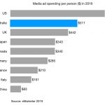 media ad spending per person in 2019 in australia us uk japan germany china italy france