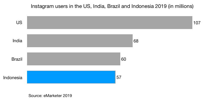 Instagram users in the US, India, Brazil and Indonesia 2019 (in millions)