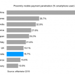 Proximity mobile payment penetration (% smartphone user) 2019 australia g7 countries south korea india