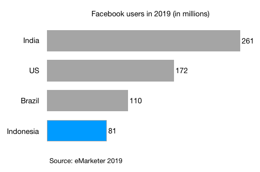 facebook users in india us brazil indonesia in 2019 in millions
