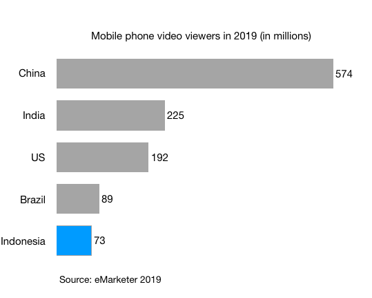 mobile phone video viewers 2019 in china india us brazil