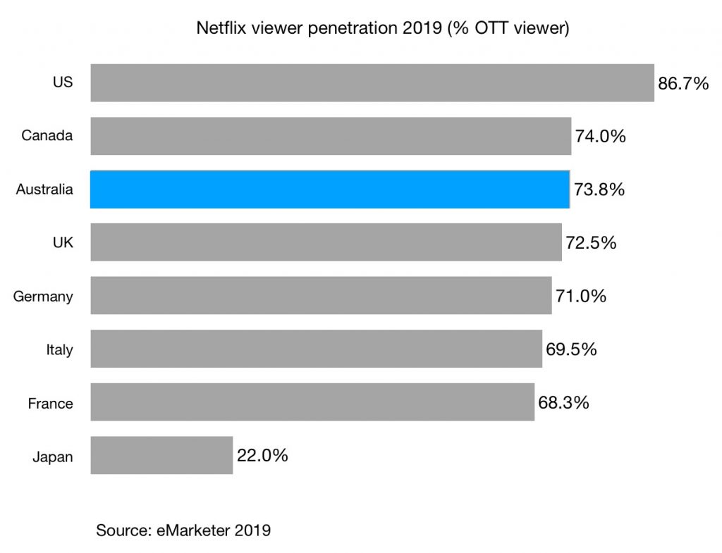 netflix penetration as percentage of ott video viewer 2019 australia g7 countries