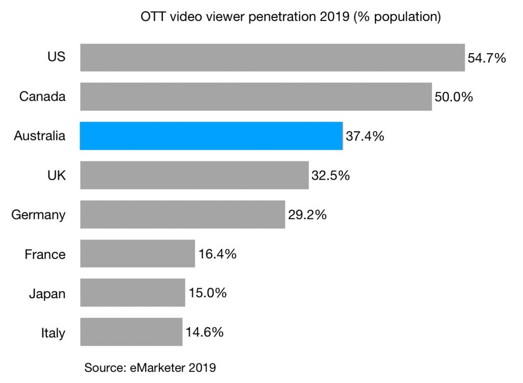 ott video viewer penetration 2019 australia g7 countries china