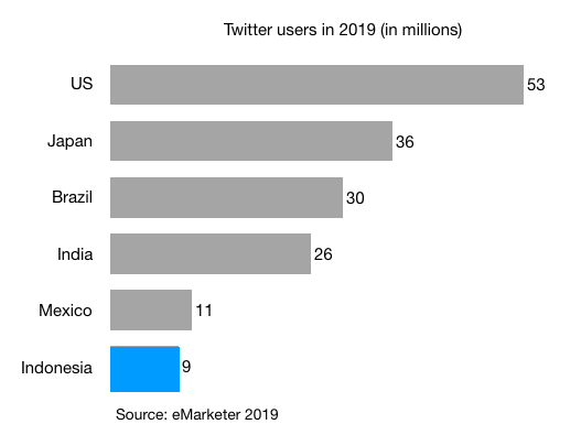 twitter users in 2019 in us japan brazil india mexico indonesia