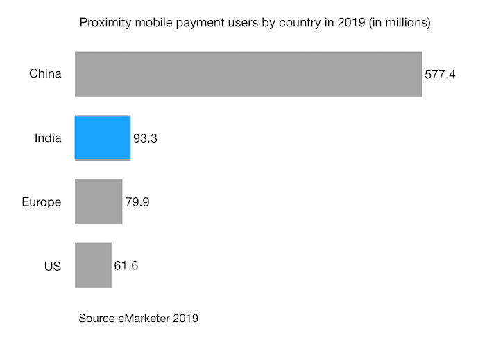 Proximity mobile payment users by country in 2019 (in millions) india china us europe