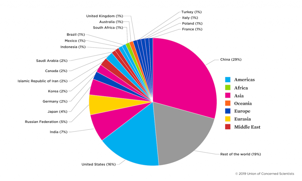 co2 emissions by country in 2018