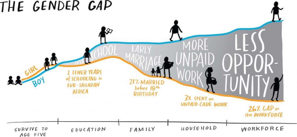 the gender gap globally