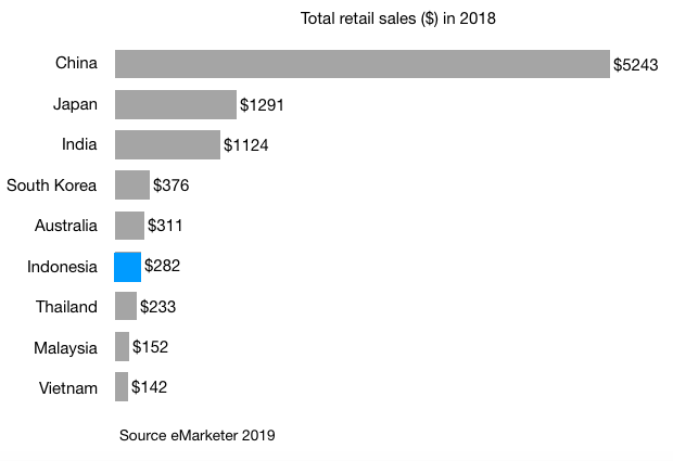 total retail sales in 2018 in indonesia china japan india south korea australia thailand vietnam