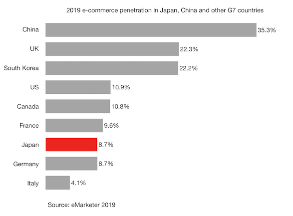 2019 japan e-commerce landscape featured image