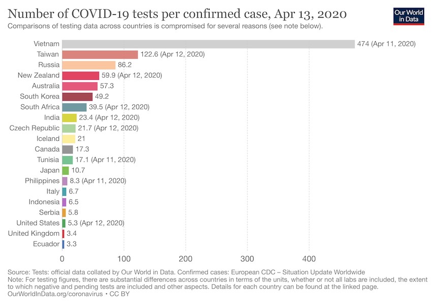 vietnam leads the world for COVID 19 tests per confirmed case