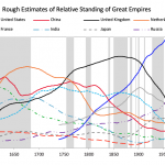 rough estimate of relative standing of great empires 1500 - 2020