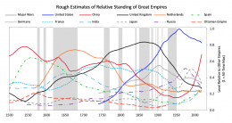 rough estimate of relative standing of great empires 1500 - 2020