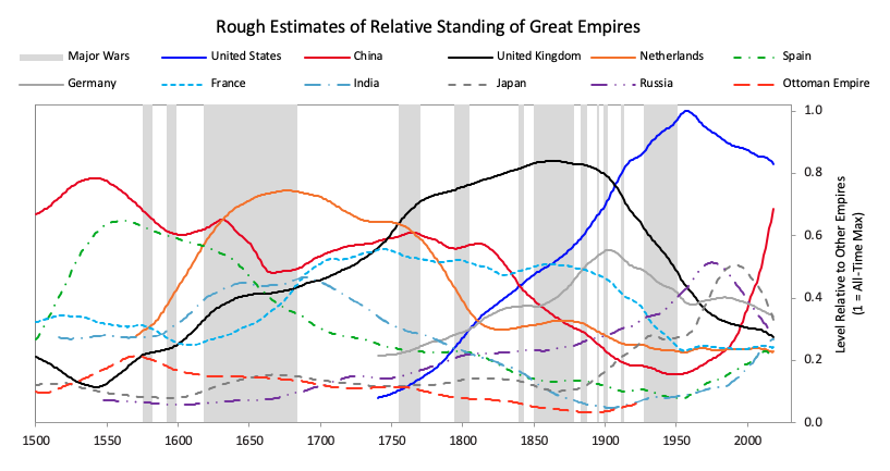 https://www.chandlernguyen.com/wp-content/uploads/2020/04/rough-estimates-of-relative-standing-of-great-empires-1500-2020.png