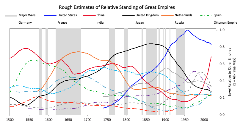 rough estimate of relative standing of great empires 1500 - 2020