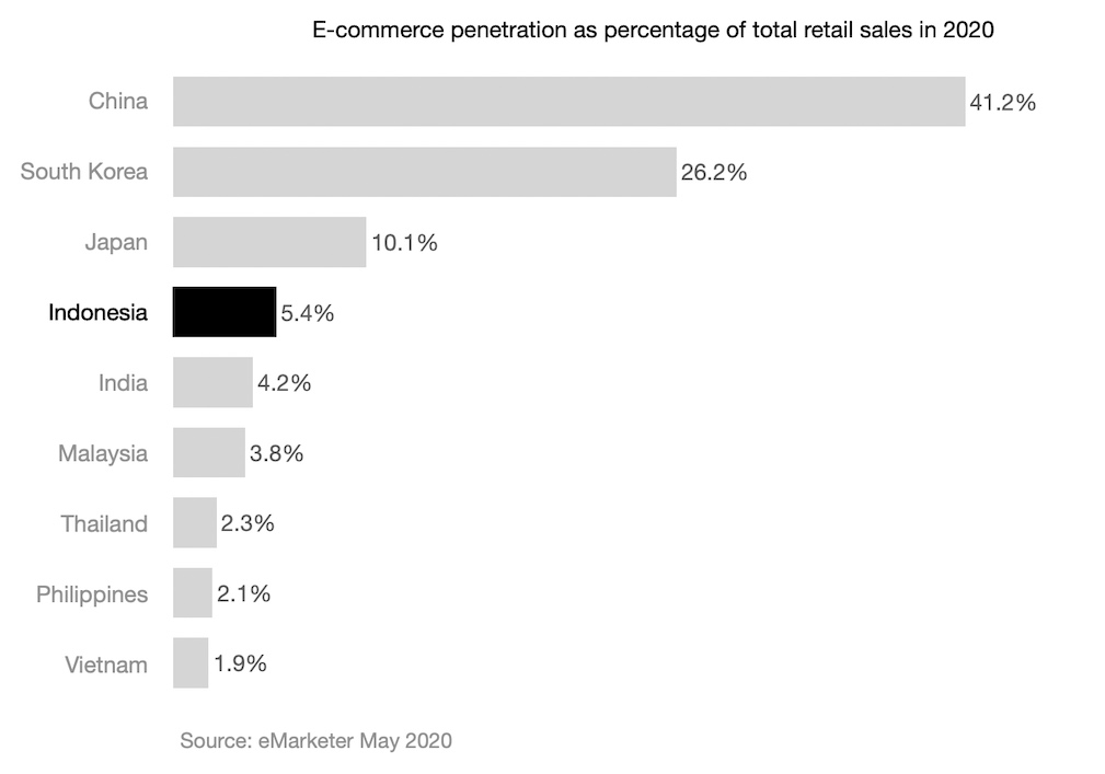 E-commerce penetration as percentage of total retail sales in 2020 in Indonesia China India and other asean countries