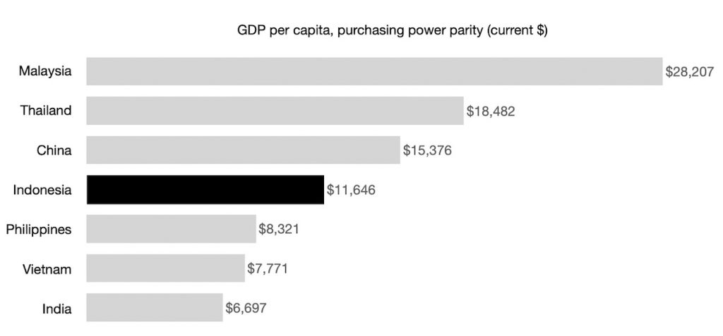 GDP per capita, purchasing power parity (current $) data from the world bank