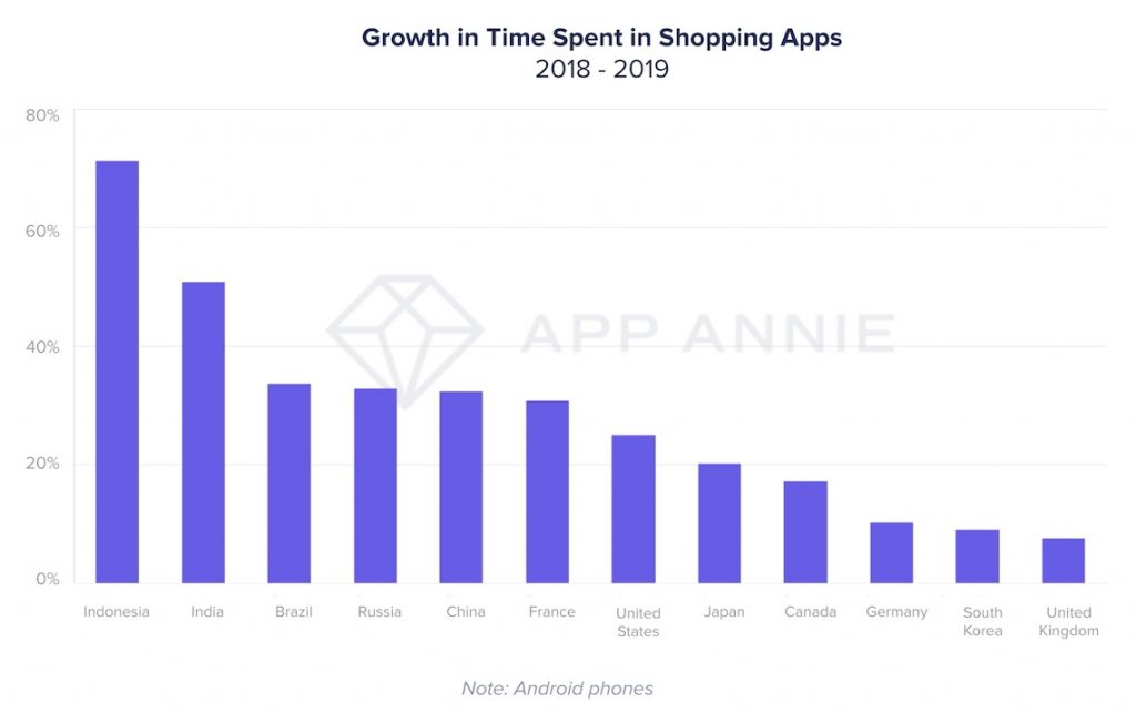 Growth in time spent in shopping apps in Indonesia and other markets 2018 - 2019
