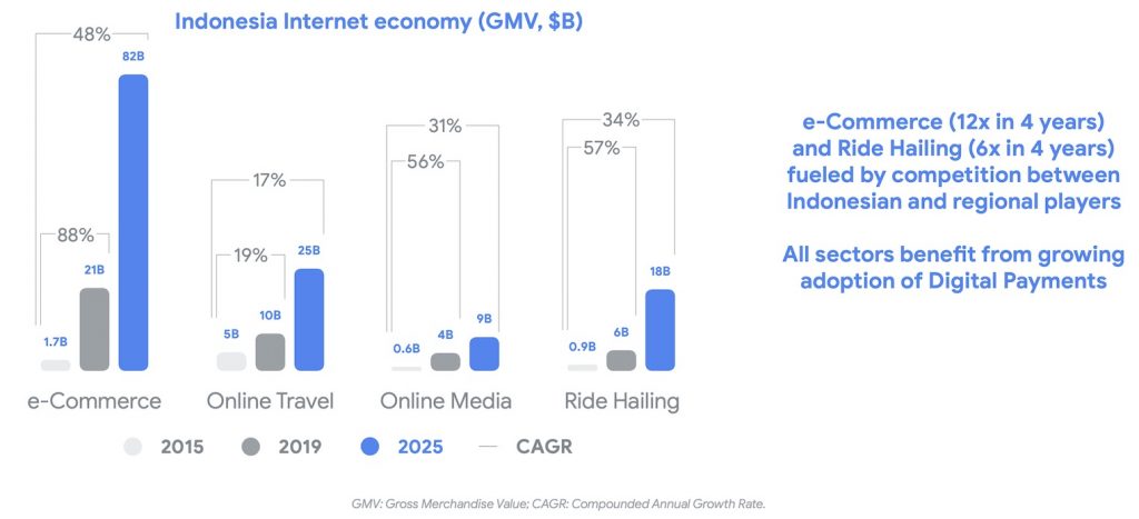 Indonesia online travel growth between 2019 - 2025 by Google temasek and bain and company Oct 2019