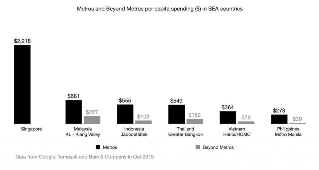 Metro and beyond metro spending per capita in Thailand and other south east Asia countries 2019