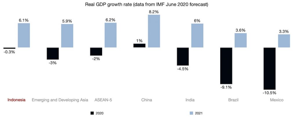 Real GDP growth rate (data from IMF June 2020 forecast)