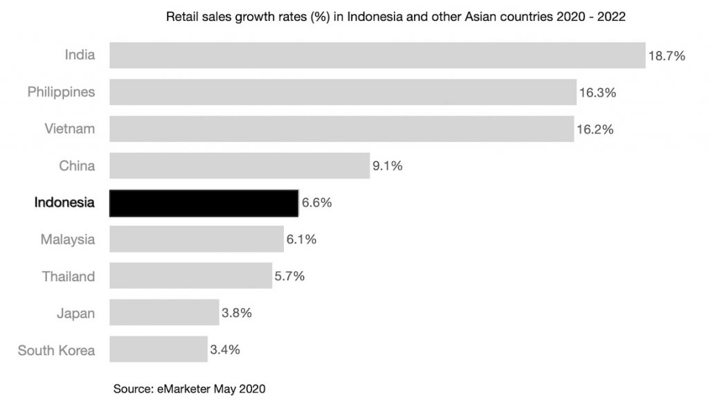 Retail sales growth rates (%) in Indonesia and other Asian countries 2020 - 2022 eMarketer data May 2020