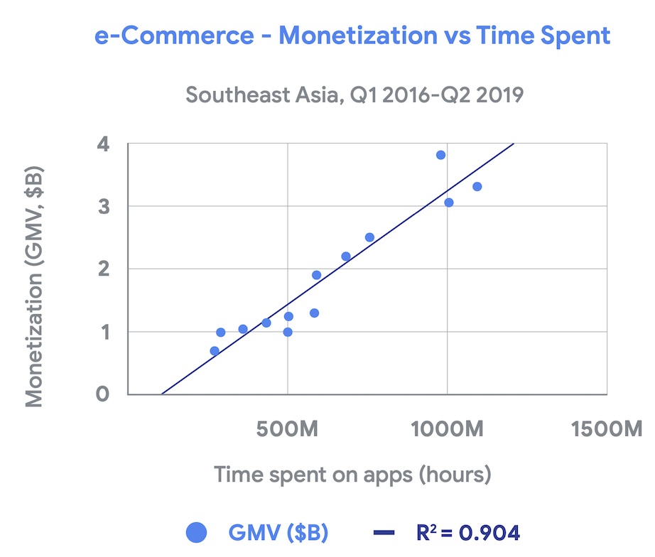 increased user engagement strongly correlates with monetisation in Thailand and other south east Asia countries 2019