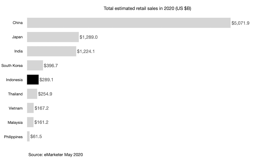 Total estimated retail sales in 2020 (US $B)