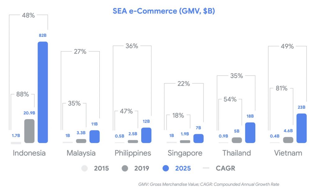 e-Commerce in Indonesia and other SEA countries (GMV $B)