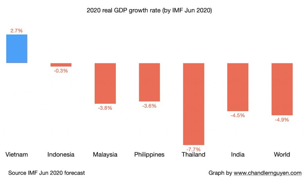 2020 real GDP growth rate (by IMF Jun 2020) for Vietnam Indonesia Malaysia Philippines Thailand India and the world