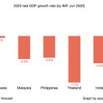 2020-real-GDP-growth-rate-by-IMF-Jun-2020-for-Vietnam-Indonesia-Malaysia-Philippines-Thailand-India-and-the-world