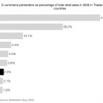 E-commerce-penetration-as-percentage-of-total-retail-sales-in-2020-in-Thailand-and-other-countries