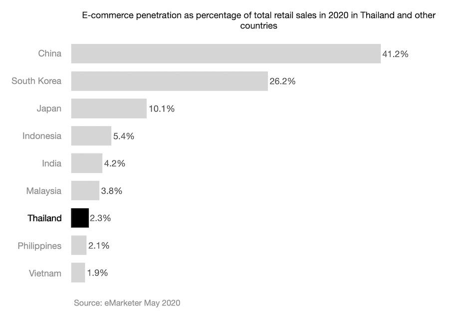 E-commerce-penetration-as-percentage-of-total-retail-sales-in-2020-in-Thailand-and-other-countries