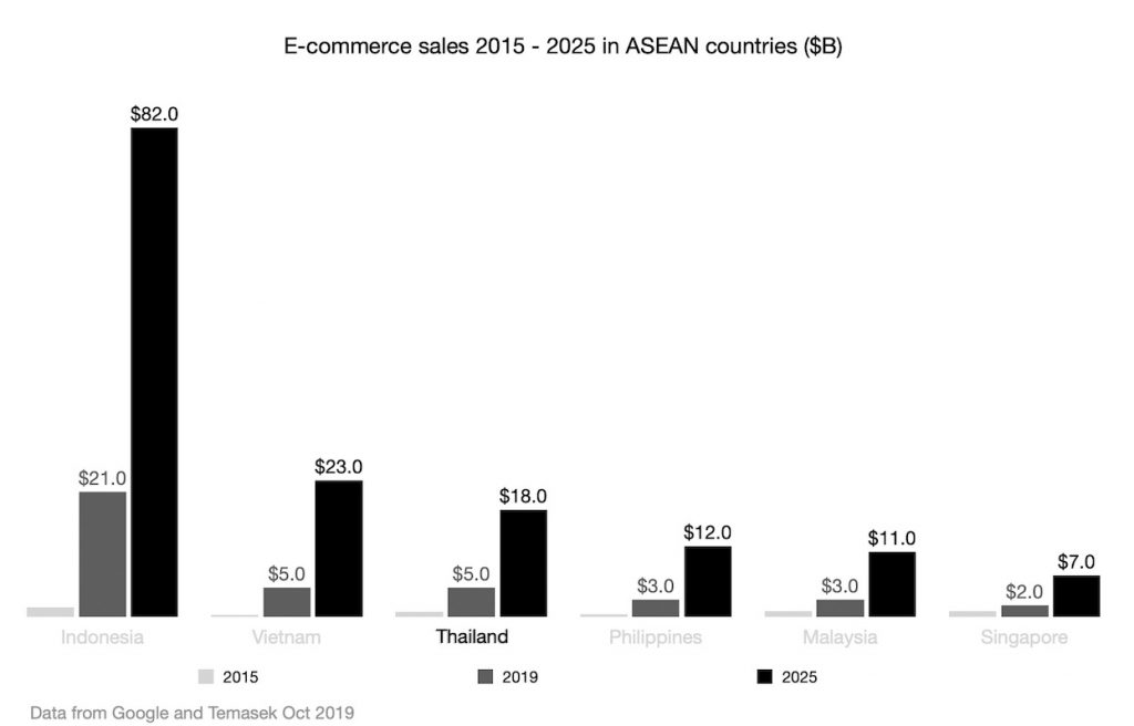 E-commerce sales 2015 - 2025 in Thailand and other ASEAN countries ($B)