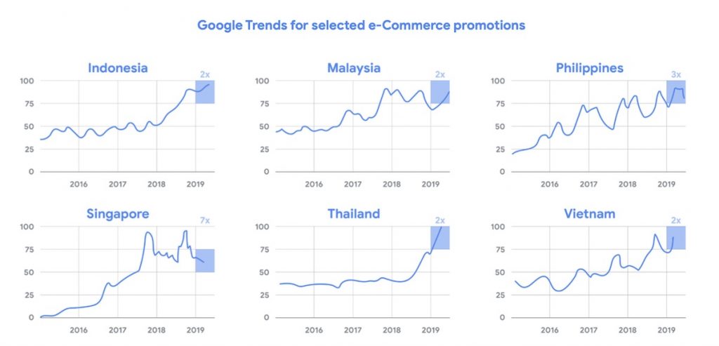 Google trends for selected e-commerce promotions in Thailand and other sea countries 2016 to 2019