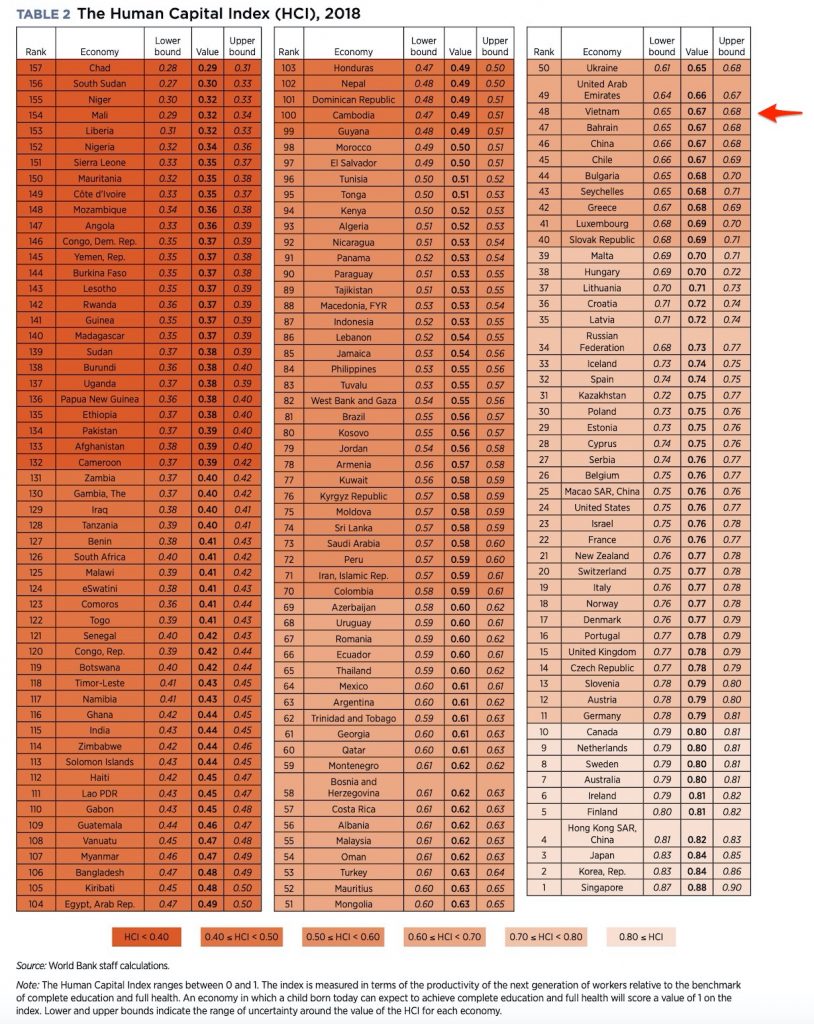 Human capital index for Vietnam and other countries