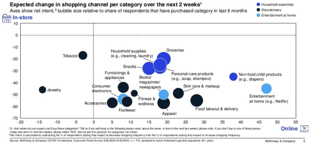 Indonesian change their shopping behaviour due to COVID 19