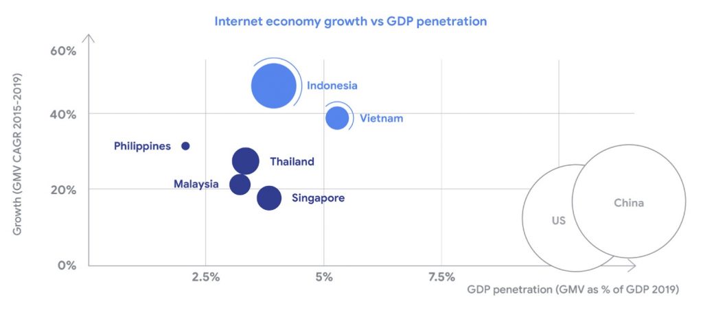 Internet economy growth vs GDP penetration in Thailand and other South east asia markets in 2019