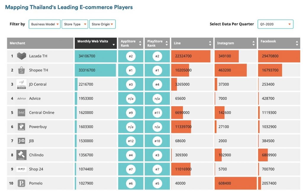 Lazada and Shopee are the top 2 e-commerce players in Thailand in 2020