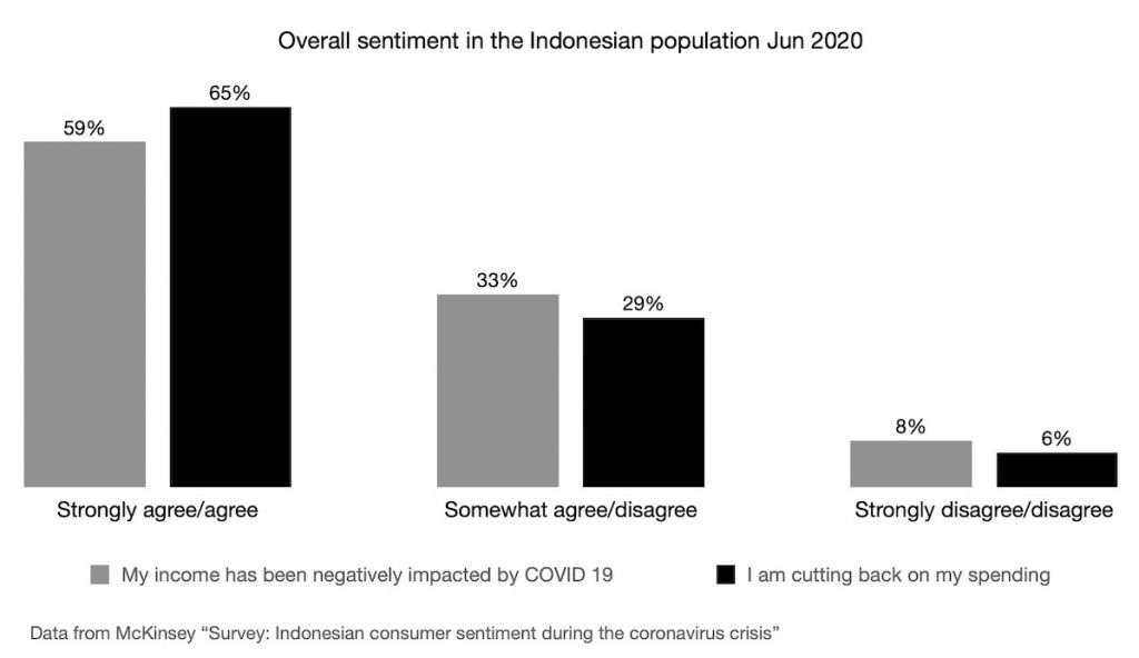 Overall sentiment in the Indonesian population Jun 2020. Data by McKinsey survey