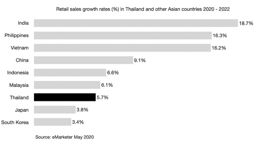 Retail sales growth rates (%) in Thailand and other Asian countries 2020 - 2022