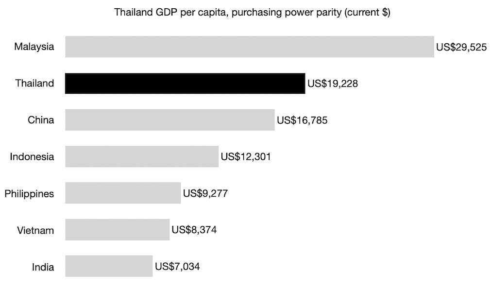 Thailand GDP per capita, purchasing power parity (current $) 2019