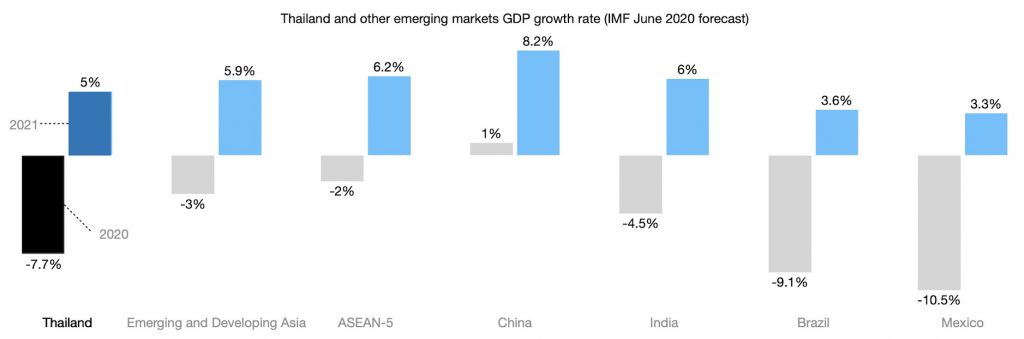 Thailand and other emerging markets GDP growth rate (IMF June 2020 forecast)